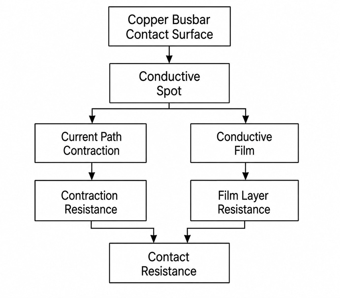 Physical Nature of Copper-Aluminium Busbar Contact Resistance